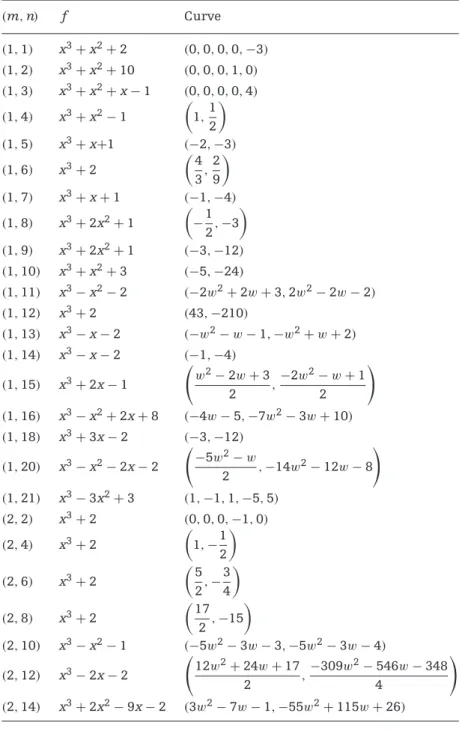 Table 2. Curves with prescribed torsion and rank 0 over cubic fields. (m, n ) f Curve (1, 1) x 3 + x 2 + 2 (0, 0, 0, 0, −3) (1, 2) x 3 + x 2 + 10 (0, 0, 0, 1, 0) (1, 3) x 3 + x 2 + x − 1 (0, 0, 0, 0, 4) (1, 4) x 3 + x 2 − 1 1, 1 2  (1, 5) x 3 + x+1 (−2, −3
