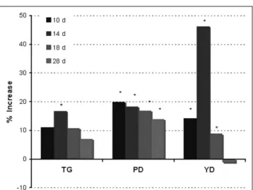Figure 3. The effect of single-seedling transplanting of the lowland variety Shiuli with different transplant ages on grain numbers per hill (TG), panicle density (PD) and grain yield (g m −2 ) compared with the conventional MST