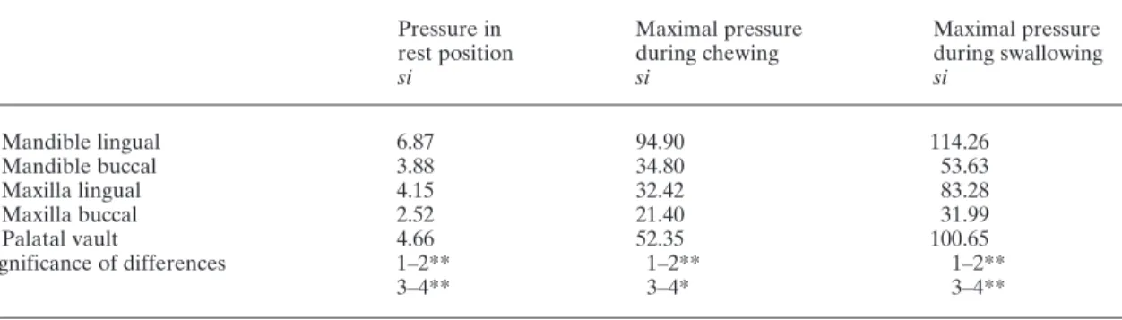 Table 1 Accidental errors of the method (si) in g/cm 2 for duplicate recordings of tongue and cheek pressures in 24 subjects.
