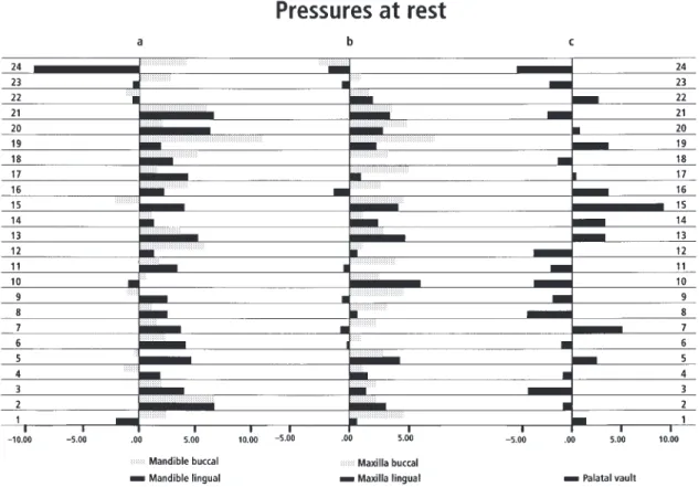 Figure 5 Median buccal and lingual individual pressures (a) in the mandible and (b) the maxilla, and pressures measured at (c) the palatal vault at rest.