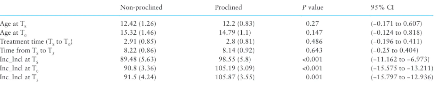 Table 2.  Characteristics of the non-proclined (N = 57) and proclined (N = 60) groups.