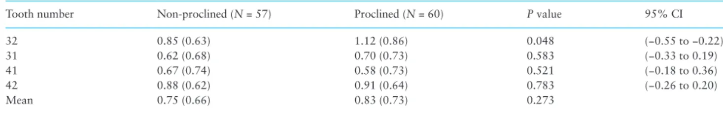 Table 4.  Results of regression analysis.