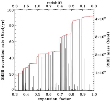 Figure 1. Time evolution of the SMBH mass in red, and of its instantaneous accretion rate in black.