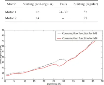 Table 8 and Fig. 13 show the results achieved in this test. The figure shows the consumption of the motors as function of the duty cycle
