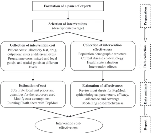 Figure 1 Methodological framework of WHO-CHOICE analysis