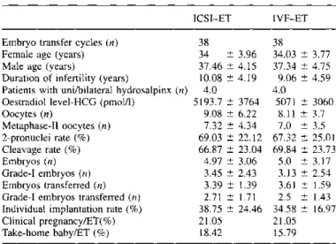Table I. Baseline characteristics and ICSIIIVF results.
