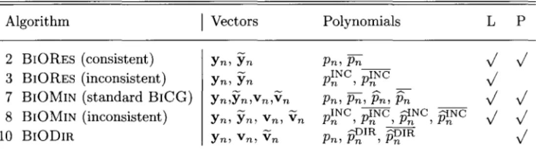 Table 2. Krylov space vectors and corresponding polynomials that appear in our five forms of the BlCG method