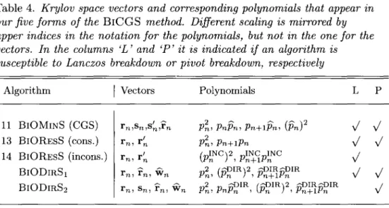 Table 4. Krylov space vectors and corresponding polynomials that appear in our five forms of the BlCGS method
