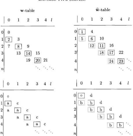 Fig. 1. The w-table and the w-table of an LTPM based on coupled two-term Lanczos recurrences and a three-term recurrence for the polynomials £;