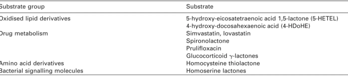 Table 2 Lactone substrates for paraoxonase.