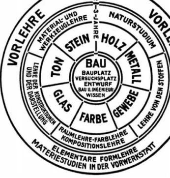 Abb. 3: Unterrichtsplan Bauhaus Weimar von 1923 3