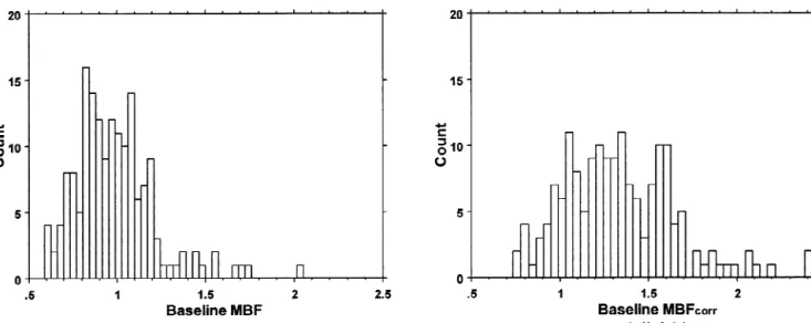 Fig. 1. Frequency distribution of (left) uncorrected baseline global MBF (coefficient of variation 27.1%) and (right) baseline global MBF corr (coefficient of variation 24.0%).