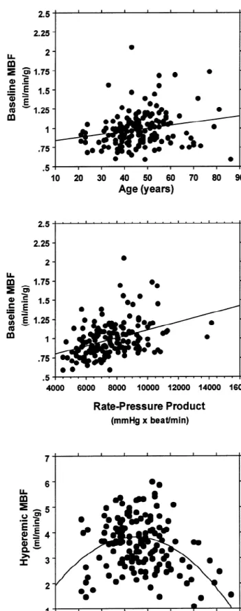 Fig. 2. Scatterplot showing the relationship between (top) age and uncorrected baseline global MBF ( y 5 0.803 1 0.004x; r 5 0.21; P 5 0.0086, (middle) RPP and uncorrected baseline global MBF ( y 5 0.593 1 5.217 3 10 25 x; r 5 0.39; P , 0.0001) and (bottom