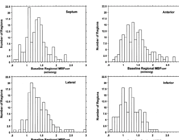 Fig. 3. Histogram of corrected baseline regional MBF. The coefficient of variation for each segment was: septum, 24.7%; anterior, 28.6%; lateral, 25.3%