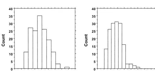 Fig. 5. Histogram showing the distribution of uncorrected (left) and corrected (right) CVR