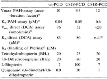 Table  1.  Selected properties of PCD and of its  Cys81Ser and  Cys81Arg  mutants 