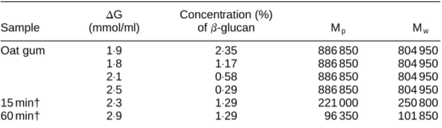 Table 1. Plasma glucose increments (DG) and molecular weights* and concentrations of b-glucans