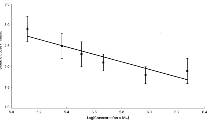 Fig. 1. Plot showing the relationship of peak blood glucose increment (DG) (mean peak level above starting value) to log 10 of concentration (g/