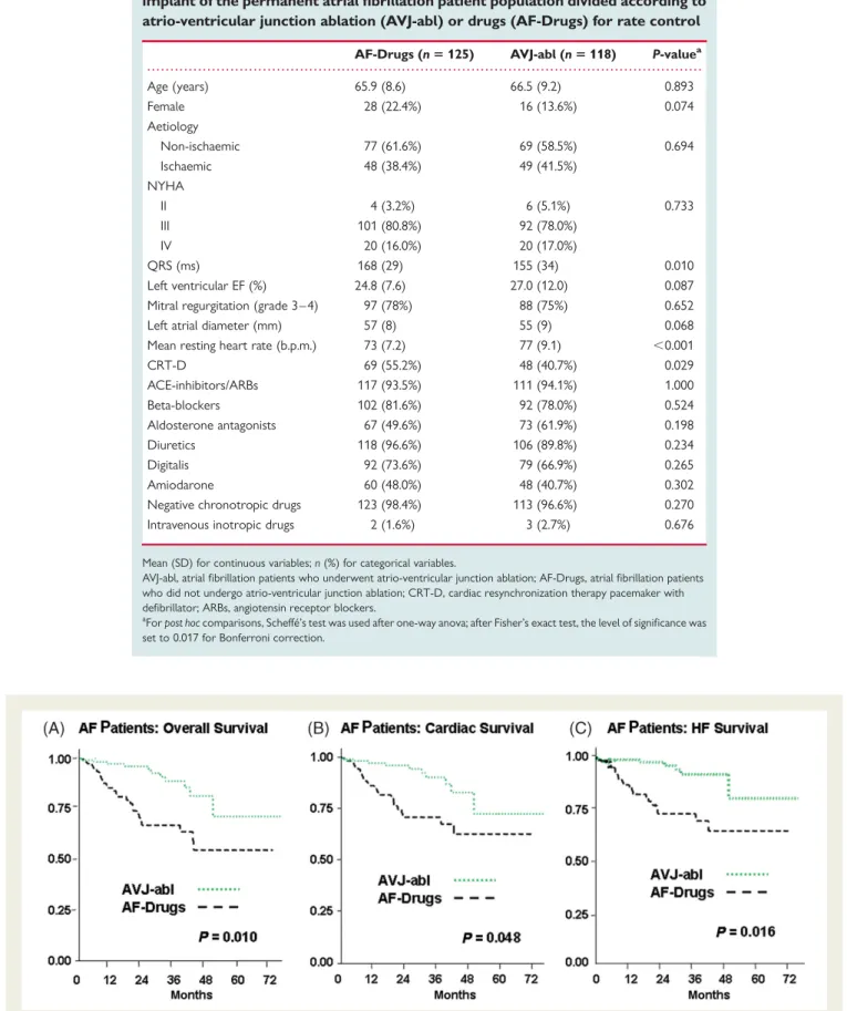 Figure 2 Comparison of Kaplan – Meier estimates of overall (A), cardiac (B), and heart failure (C ) survival between atrial fibrillation patients who underwent atrio-ventricular junction ablation (AVJ-abl) and atrial fibrillation patients treated only with