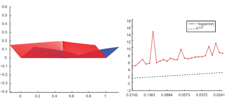 Fig. 2. In this example, the function f ( x ) : [0, 1] → SO ( 2 ) given by (5.2) is approximated by nonlinear cubic B-spline quasi- quasi-interpolation