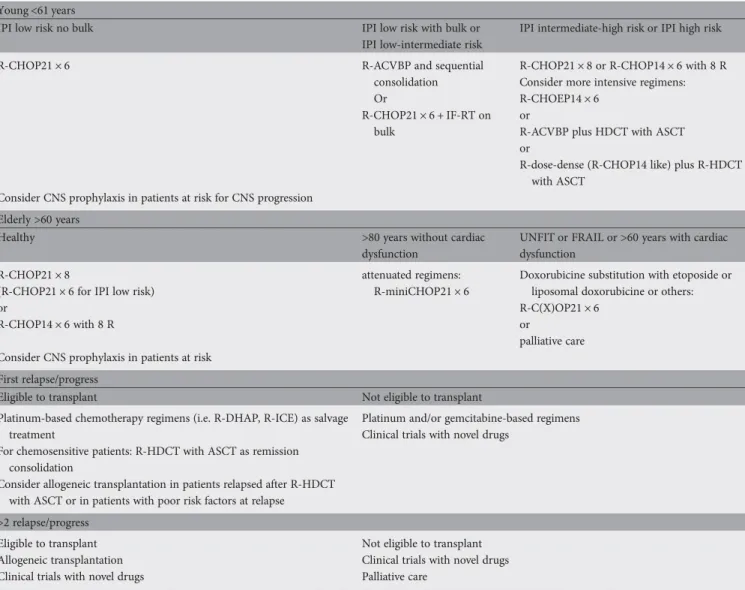 Table 2. Recommended treatment strategies in diffuse large B-cell lymphoma