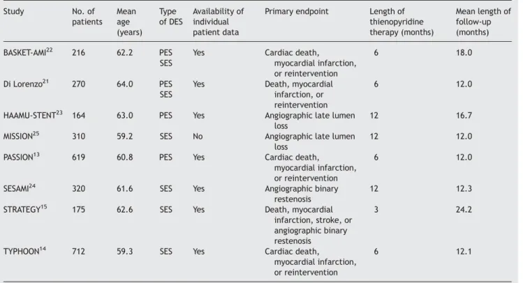 Figure 5A shows the absolute numbers of patients who suffered a recurrent myocardial infarction according to the treatment group, with the hazard ratio for each of these trials