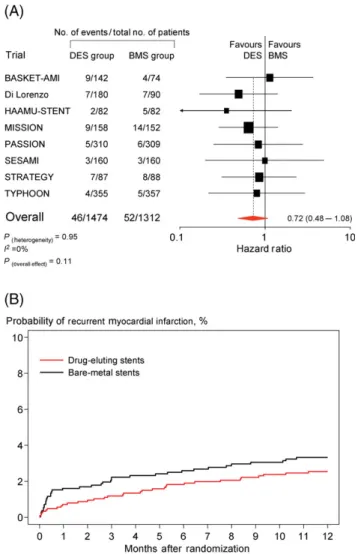 Figure 5 (A) Absolute numbers of patients experiencing recurrent myocar- myocar-dial infarction associated with drug-eluting stents vs