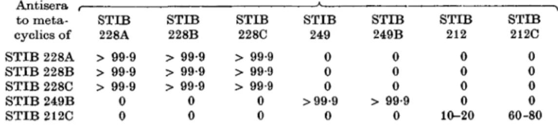 Table 2. The variable antigen types of Trypanosoma congolense metacyclics (Results of serotyping using indirect immunofluorescence