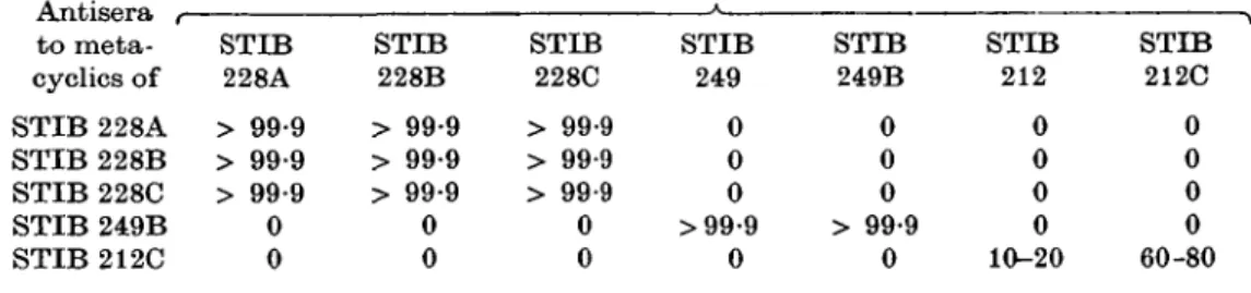 Table 2. The variable antigen types of Trypanosoma congolense metacyclics (Results of serotyping using indirect immunofluorescence