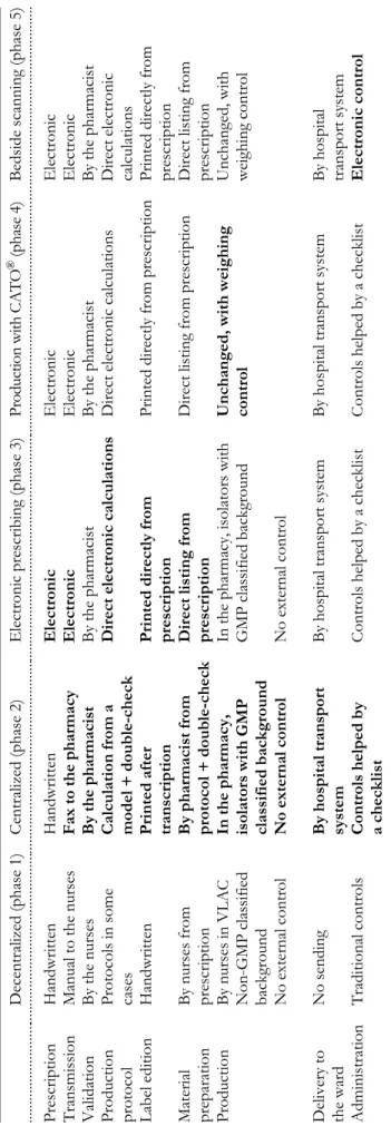 Table 1Brief description of five studied phases of cancer chemotherapy process GMP, good manufacturing practice; VLAC, vertical laminar airflow cabinet.