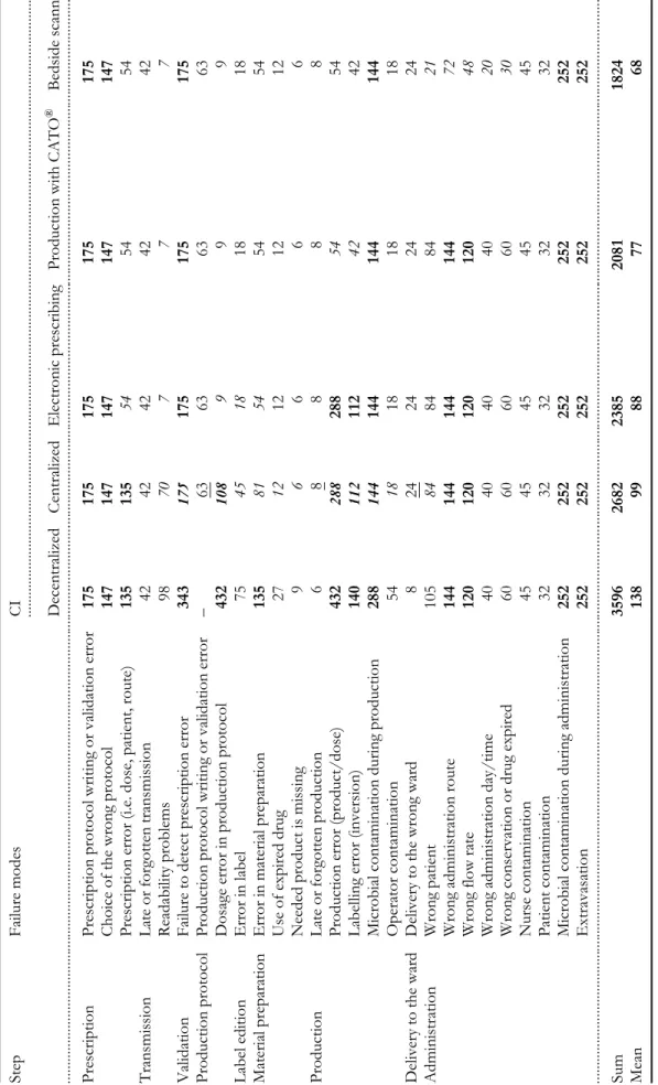 Table 2Failure modes and comparative criticality indexes (CI) for the five process organizations Values in italics denote reduction of the criticality, underlined values denote increase of the criticality, and boldface values denote criticality index great