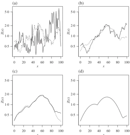 Fig. 1. Seven simulated Brown–Resnick processes in one dimension (d = 1), with variogram 2γ (h) = (h/28) α and different smoothness parameters: (a) α = 0·5 (solid), α = 1 (dashed); (b) α = 1·5 (solid), α = 1·9 (dashed); (c) α = 1·95 (solid), α = 1·98 (dash