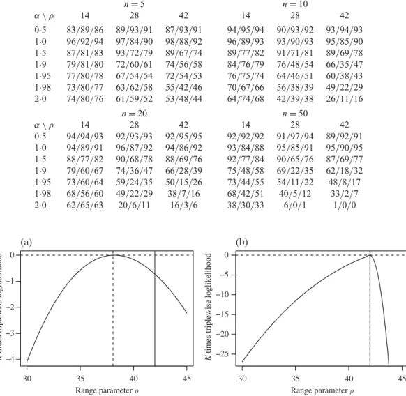 Table 1. Efficiency (%) of maximum pairwise likelihood estimators relative to maximum triplewise likelihood estimators for n = 5, 10, 20 and 50, based on 300 simulations of the Brown–Resnick process with semivariogram (h/ρ) α observed at 20 random sites in