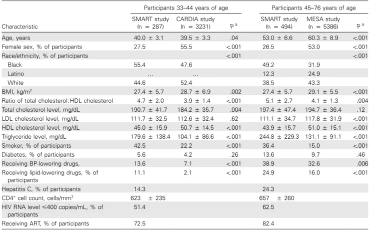 Table 1. Characteristics of SMART, CARDIA, and MESA Study Participants