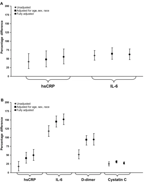 Figure 1. A, Percentage difference in the levels of high-sensitivity C-reactive protein (hsCRP) and interleukin (IL)–6 in human immunodeficiency virus (HIV)–infected study participants 33–44 years of age vs