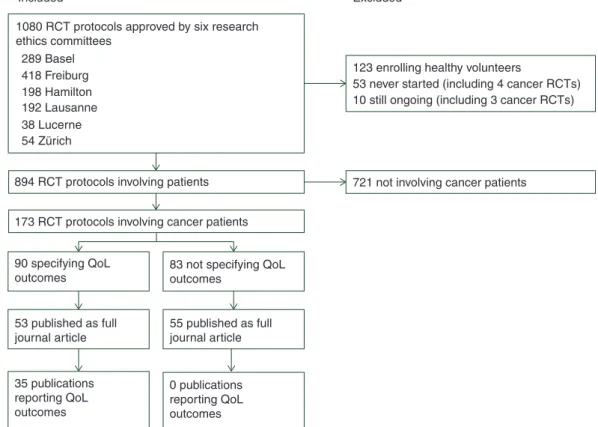 Figure 1. Study selection. RCT, randomized clinical trial; REC, research ethics committee; QoL, quality of life.
