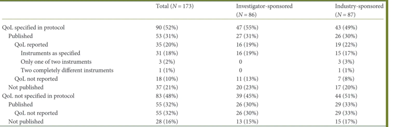 Table 2. Planning and reporting of QoL outcomes