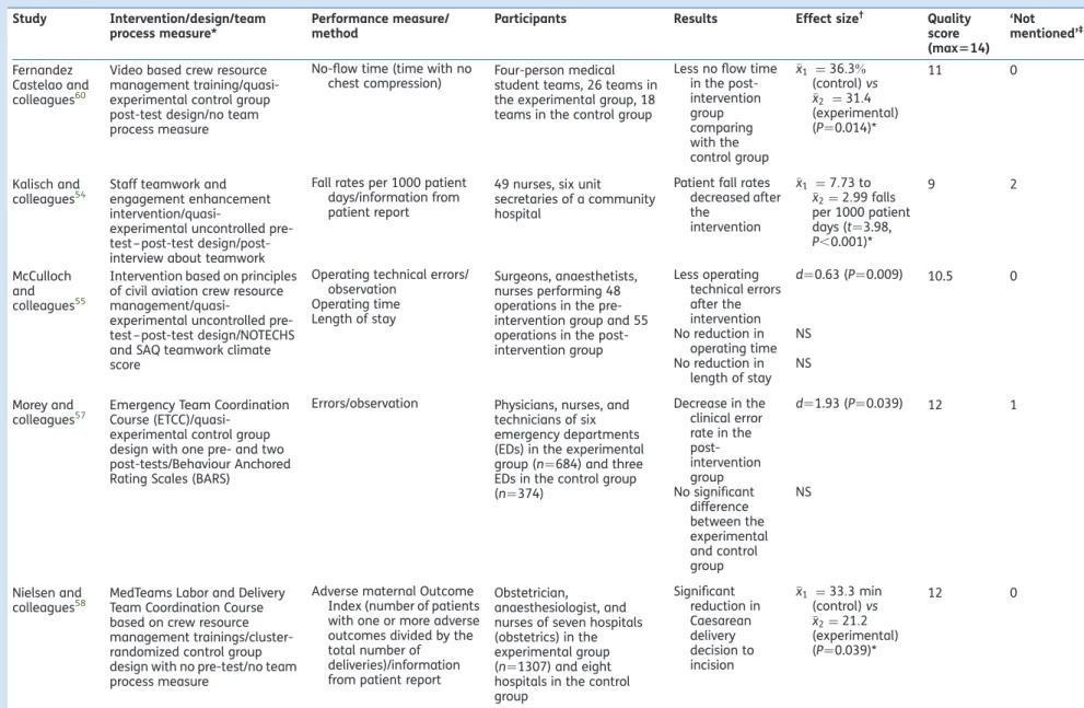 Table 2 Characteristics of team process behaviour interventions and their impact on performance