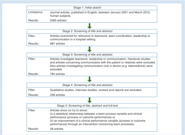 Table 4 summarizes the 50 performance measures used in the 28 studies sorted into 41 process performance measures and nine outcome performance measures