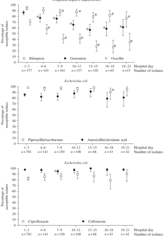 Figure 4. Change of antibiotic susceptibility during hospitalization. Changes in the susceptibility to gentamicin, rifampicin and oxacillin in the course of time after hospital admission among first isolates of coagulase-negative staphylococci (upper panel