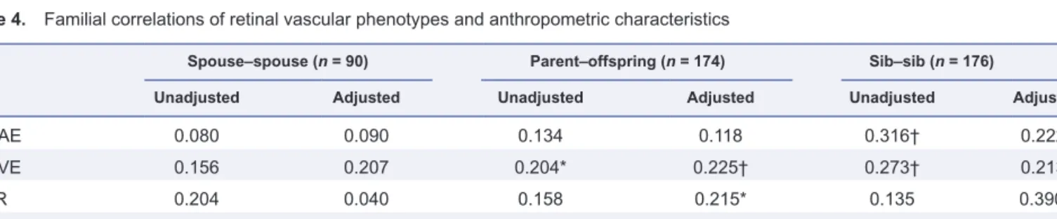 Table 4.  Familial correlations of retinal vascular phenotypes and anthropometric characteristics 