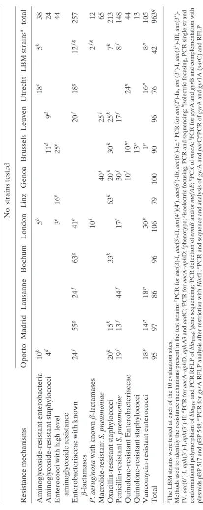 Table 1.Resistance mechanisms of isolates tested at the evaluation sites No. strains tested Resistance mechanismsOportoMadridLausanneBochumLondonLinzGenoaBrusselsLeuvenUtrechtLBM strainsatotal Aminoglycoside-resistant enterobacteria10b5b18c5b38 Aminoglycos