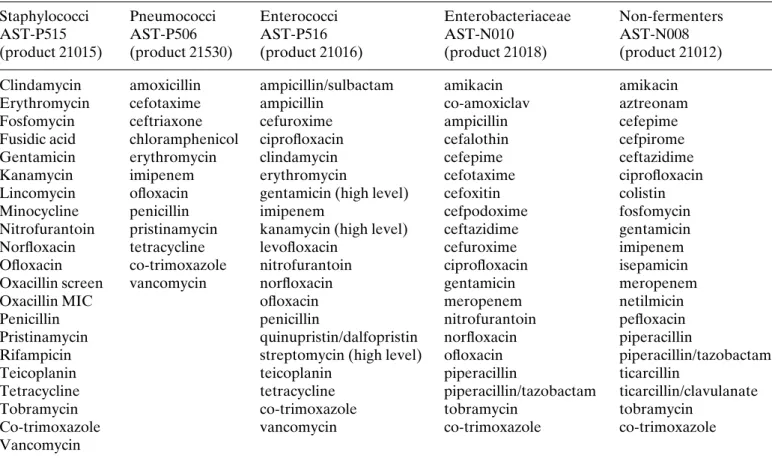 Table 2. Composition of antimicrobial susceptibility test cards