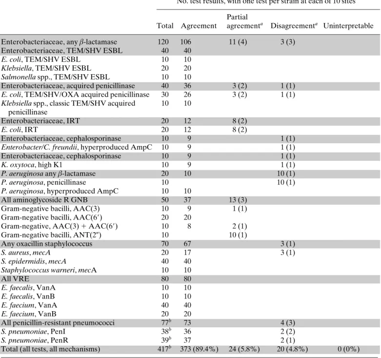 Table 4. Agreement between reference genotype data and VITEK 2 AES interpretations for the LBM strains, based on tests of each strain at 10 sites