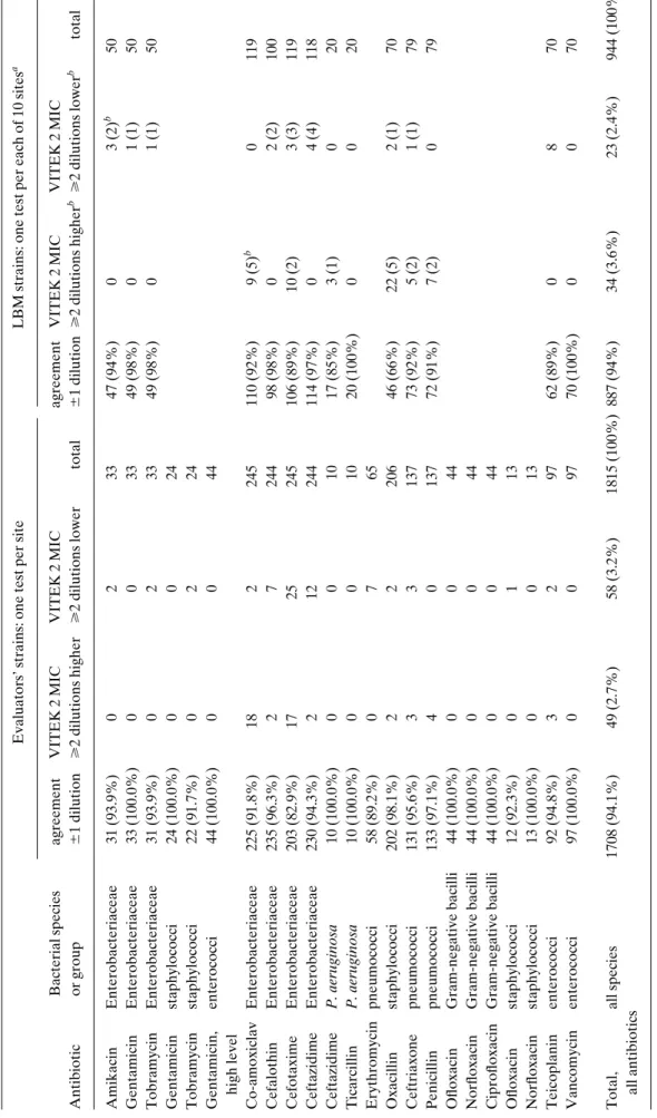 Table 5.Agreement between MICs by VITEK 2 AES and Etests Evaluators’ strains: one test per siteLBM strains: one test per each of 10 sitesa Bacterial speciesagreementVITEK 2 MIC VITEK 2 MICagreementVITEK 2 MICVITEK 2 MIC Antibioticor group1 dilution2 diluti