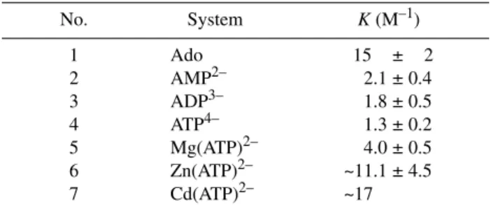 Table 1 Equilibrium constants for self-stacking (eq. 1) of adenosine and its 5 ′ -phosphates as well as of M(ATP) 2–