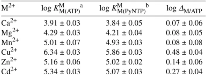 Table 2 Comparison according to eq. 5 of the stability constants of M(ATP) 2– complexes (eq