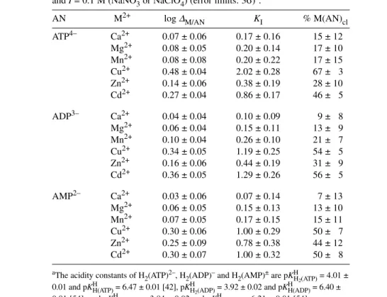 Table 3 Increased complex stabilities, log  ∆ M/AN (eq. 5), for several adenine-nucleotide (AN) complexes, M(AN), and extent of macrochelate formation (eq
