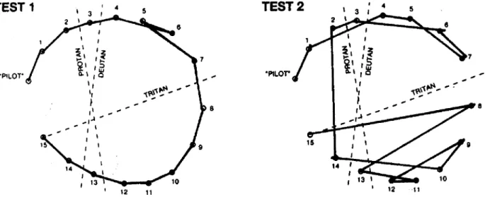 Figure 1. PV-16 test results are plotted on a circular diagram, which is arranged so that correct ordering of caps results in a standard hue circle, with the blue end of the spectrum at cap No