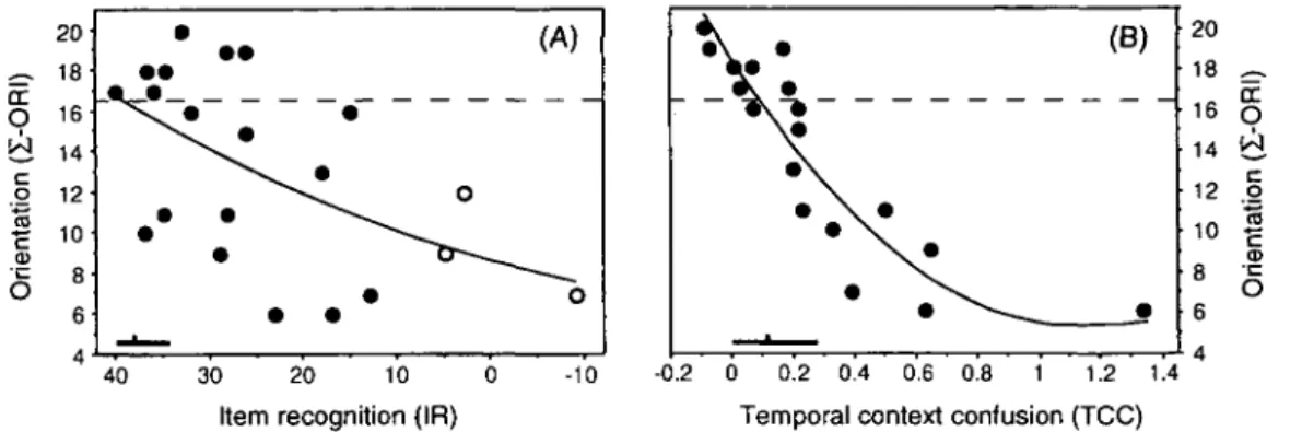 Fig. 2 Amnestic patients' association of total orientation score (Z-ORI) with (A) item recognition (IR) and (B) the temporal context confusion (TCC)